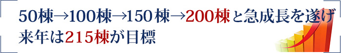 50棟→100棟→150棟→200棟と急成長を遂げ来年は215棟が目標